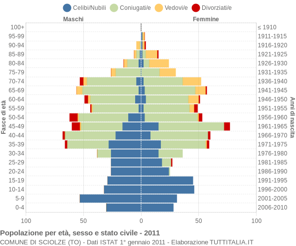 Grafico Popolazione per età, sesso e stato civile Comune di Sciolze (TO)