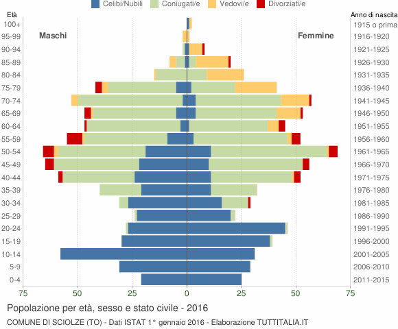 Grafico Popolazione per età, sesso e stato civile Comune di Sciolze (TO)