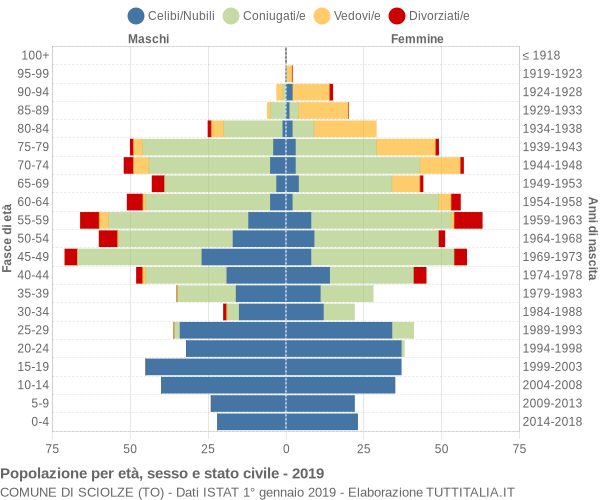 Grafico Popolazione per età, sesso e stato civile Comune di Sciolze (TO)