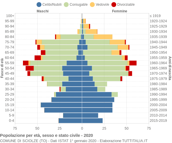 Grafico Popolazione per età, sesso e stato civile Comune di Sciolze (TO)