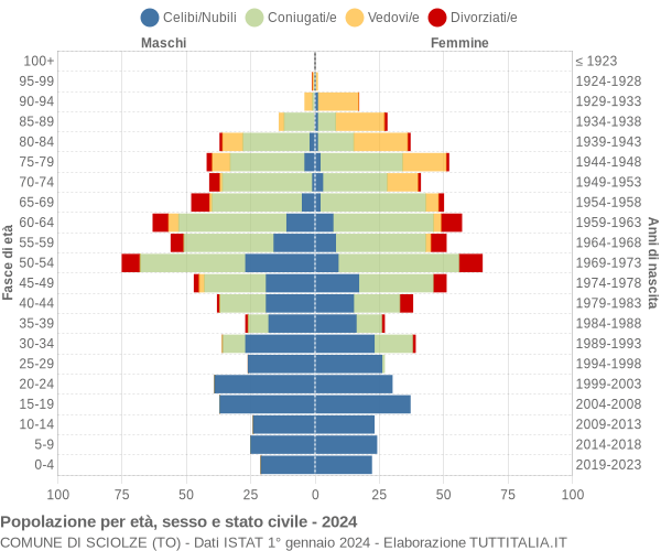 Grafico Popolazione per età, sesso e stato civile Comune di Sciolze (TO)