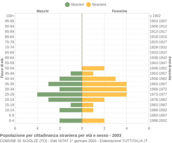 Grafico cittadini stranieri - Sciolze 2003