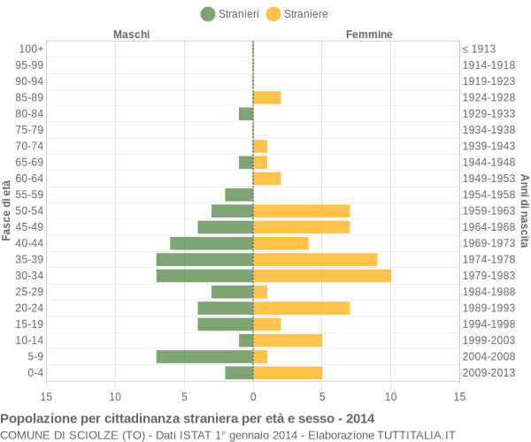 Grafico cittadini stranieri - Sciolze 2014