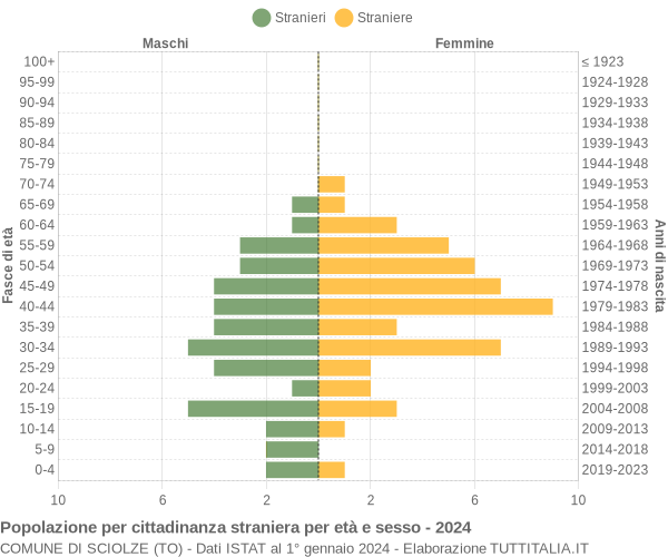 Grafico cittadini stranieri - Sciolze 2024