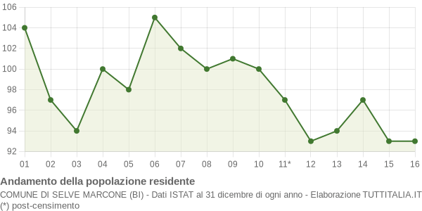 Andamento popolazione Comune di Selve Marcone (BI)