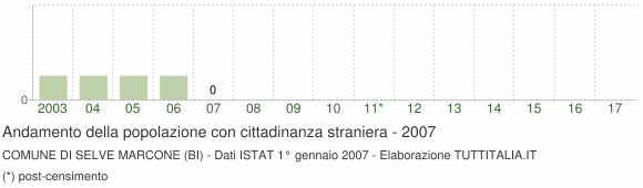 Grafico andamento popolazione stranieri Comune di Selve Marcone (BI)