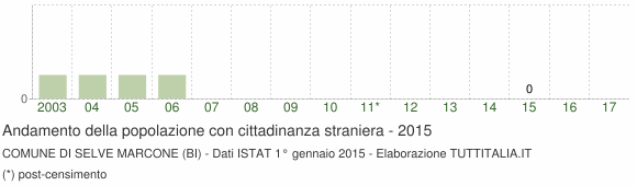 Grafico andamento popolazione stranieri Comune di Selve Marcone (BI)