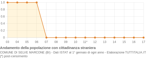 Andamento popolazione stranieri Comune di Selve Marcone (BI)