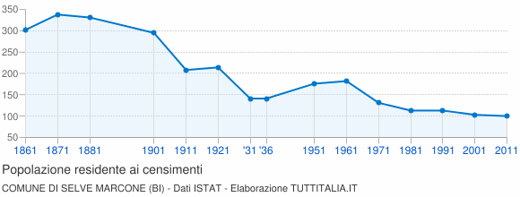 Grafico andamento storico popolazione Comune di Selve Marcone (BI)