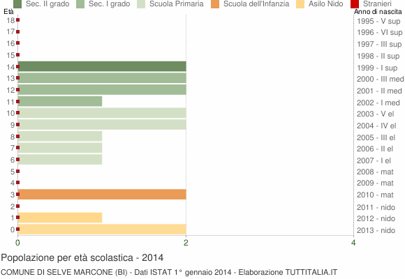 Grafico Popolazione in età scolastica - Selve Marcone 2014