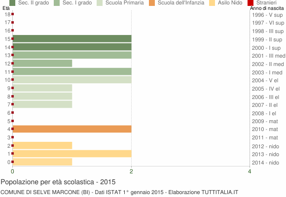 Grafico Popolazione in età scolastica - Selve Marcone 2015