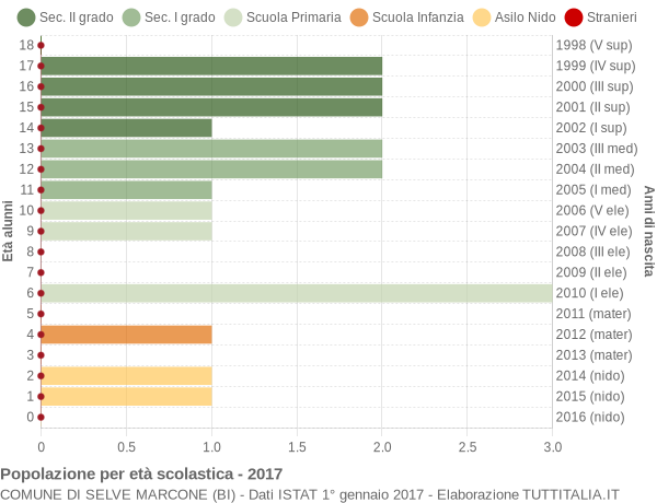 Grafico Popolazione in età scolastica - Selve Marcone 2017