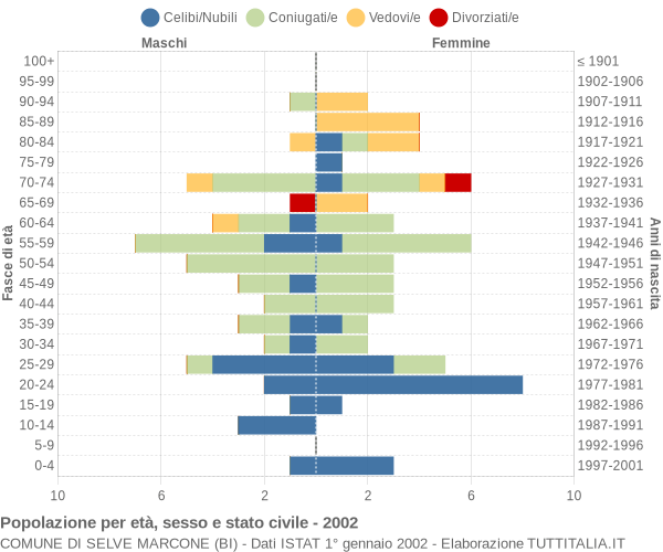 Grafico Popolazione per età, sesso e stato civile Comune di Selve Marcone (BI)