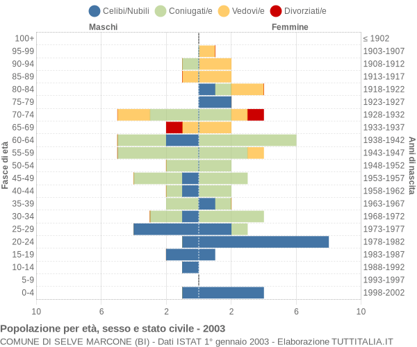 Grafico Popolazione per età, sesso e stato civile Comune di Selve Marcone (BI)