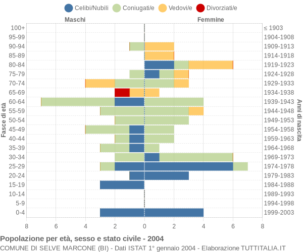 Grafico Popolazione per età, sesso e stato civile Comune di Selve Marcone (BI)