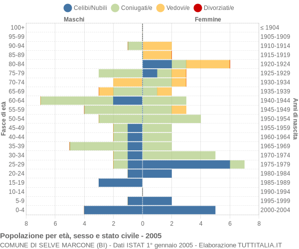 Grafico Popolazione per età, sesso e stato civile Comune di Selve Marcone (BI)