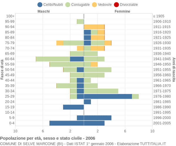 Grafico Popolazione per età, sesso e stato civile Comune di Selve Marcone (BI)