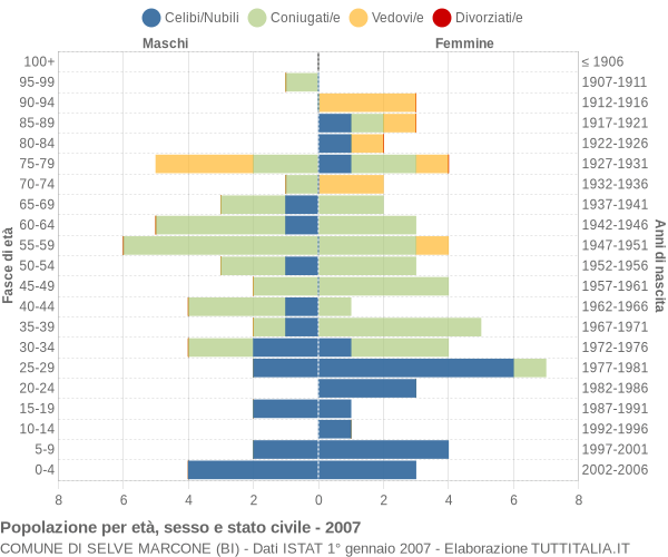 Grafico Popolazione per età, sesso e stato civile Comune di Selve Marcone (BI)