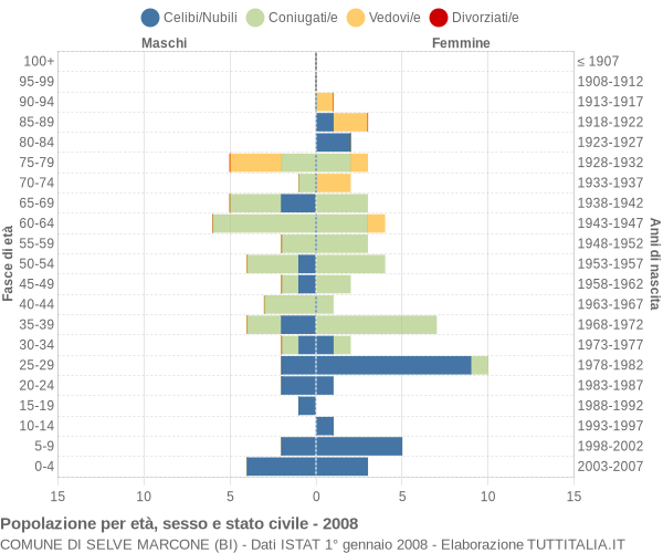 Grafico Popolazione per età, sesso e stato civile Comune di Selve Marcone (BI)