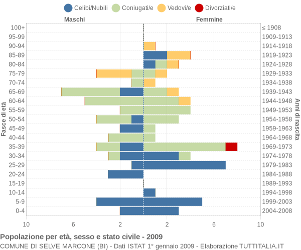 Grafico Popolazione per età, sesso e stato civile Comune di Selve Marcone (BI)