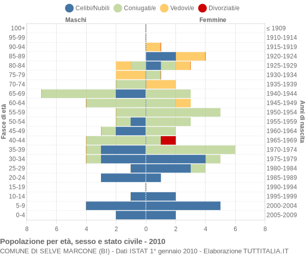 Grafico Popolazione per età, sesso e stato civile Comune di Selve Marcone (BI)