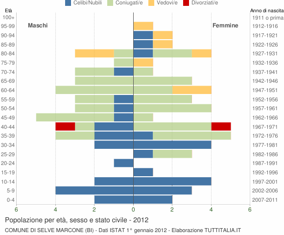 Grafico Popolazione per età, sesso e stato civile Comune di Selve Marcone (BI)