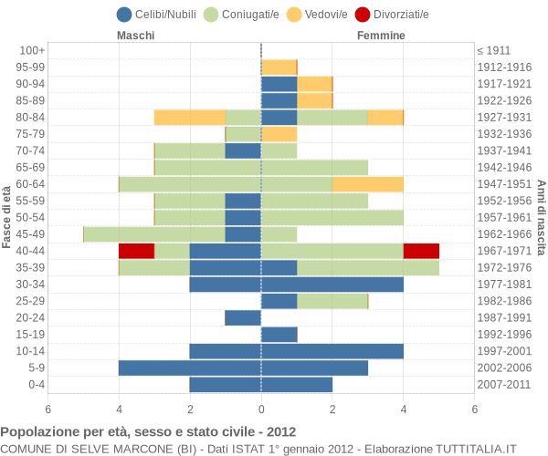 Grafico Popolazione per età, sesso e stato civile Comune di Selve Marcone (BI)