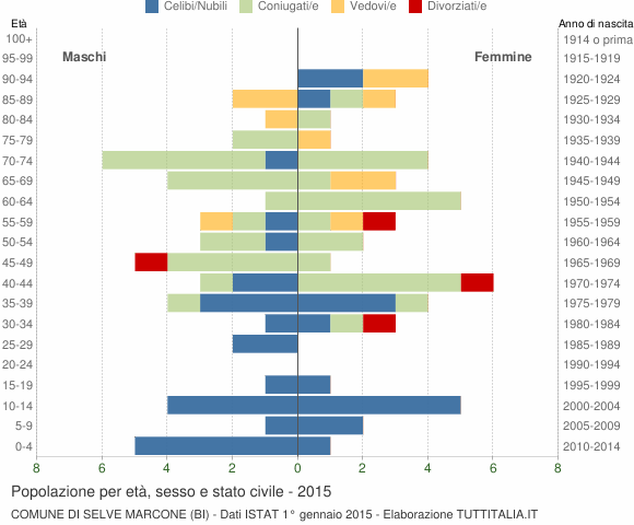 Grafico Popolazione per età, sesso e stato civile Comune di Selve Marcone (BI)