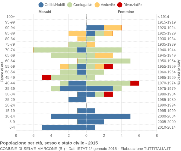 Grafico Popolazione per età, sesso e stato civile Comune di Selve Marcone (BI)