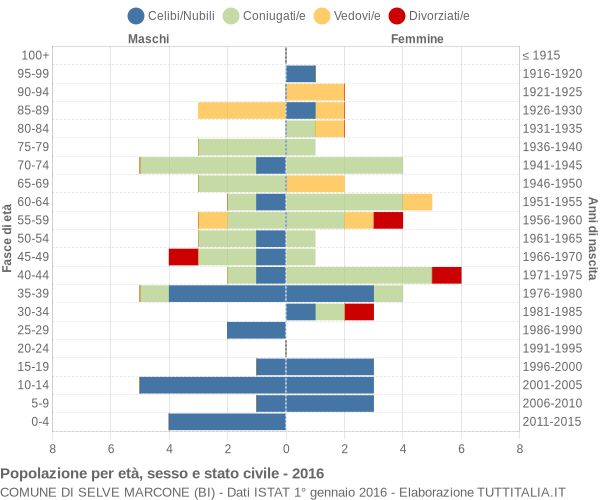 Grafico Popolazione per età, sesso e stato civile Comune di Selve Marcone (BI)