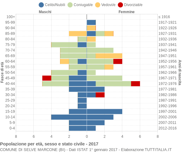 Grafico Popolazione per età, sesso e stato civile Comune di Selve Marcone (BI)