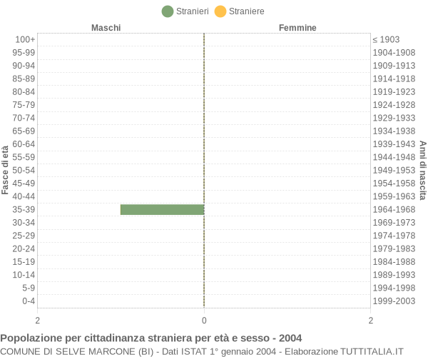 Grafico cittadini stranieri - Selve Marcone 2004