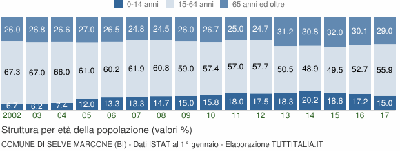 Grafico struttura della popolazione Comune di Selve Marcone (BI)
