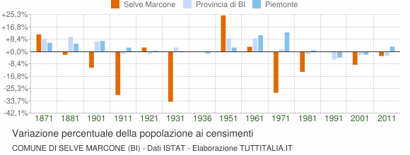 Grafico variazione percentuale della popolazione Comune di Selve Marcone (BI)