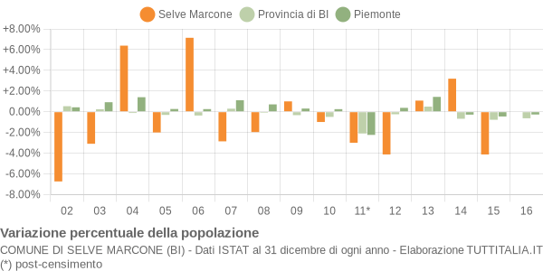 Variazione percentuale della popolazione Comune di Selve Marcone (BI)