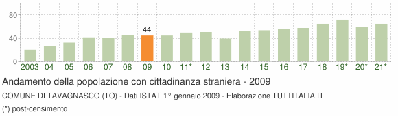 Grafico andamento popolazione stranieri Comune di Tavagnasco (TO)