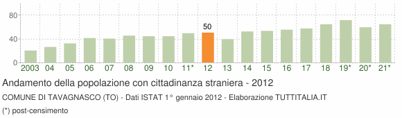 Grafico andamento popolazione stranieri Comune di Tavagnasco (TO)