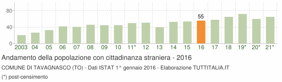Grafico andamento popolazione stranieri Comune di Tavagnasco (TO)