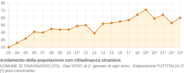 Andamento popolazione stranieri Comune di Tavagnasco (TO)