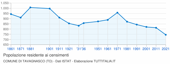 Grafico andamento storico popolazione Comune di Tavagnasco (TO)