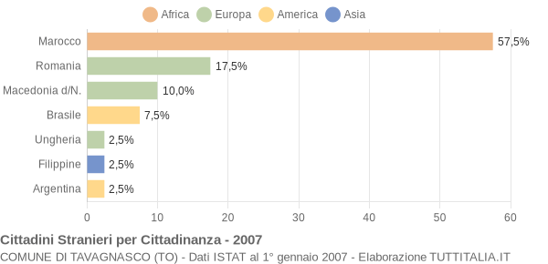 Grafico cittadinanza stranieri - Tavagnasco 2007
