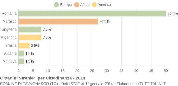 Grafico cittadinanza stranieri - Tavagnasco 2014