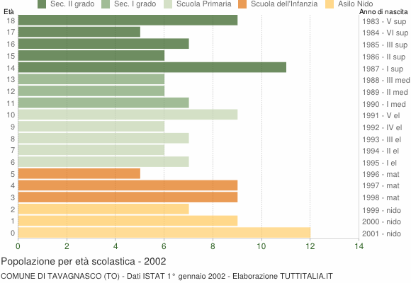 Grafico Popolazione in età scolastica - Tavagnasco 2002