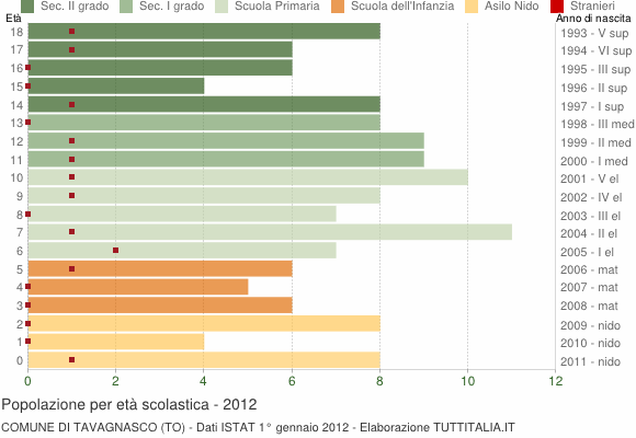 Grafico Popolazione in età scolastica - Tavagnasco 2012
