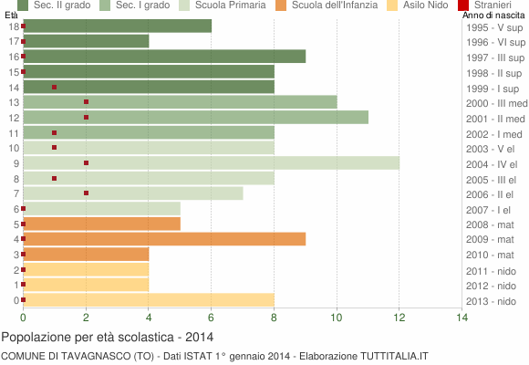 Grafico Popolazione in età scolastica - Tavagnasco 2014