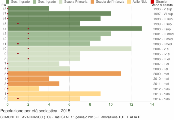 Grafico Popolazione in età scolastica - Tavagnasco 2015
