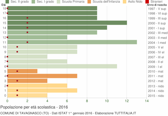 Grafico Popolazione in età scolastica - Tavagnasco 2016