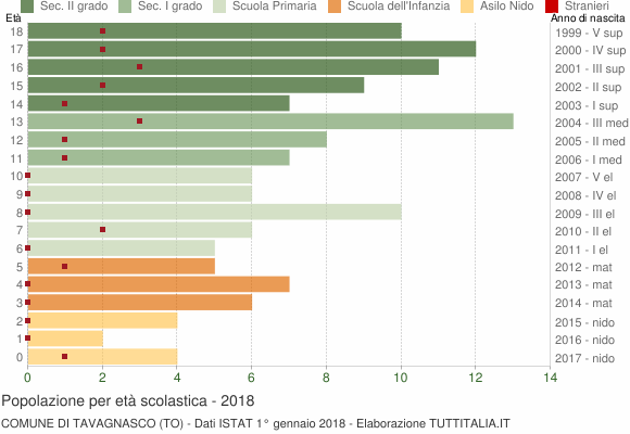Grafico Popolazione in età scolastica - Tavagnasco 2018