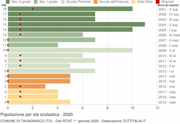 Grafico Popolazione in età scolastica - Tavagnasco 2020