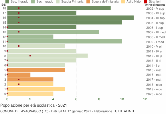 Grafico Popolazione in età scolastica - Tavagnasco 2021